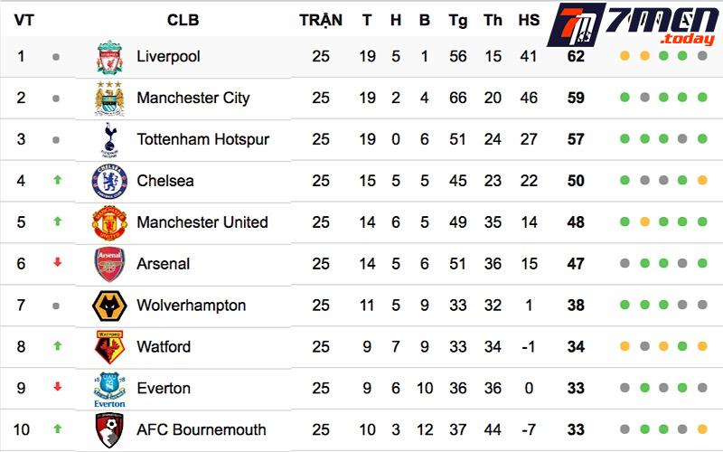 Nghiên cứu thông tin bảng xếp hạng đội bóng